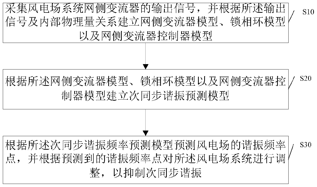 Prediction method for sub-synchronous resonance frequency of direct-drive wind farm and terminal device