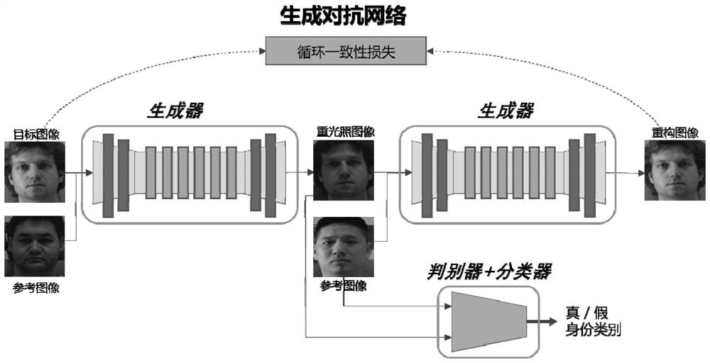 Facial Illumination Migration Method Based on Generative Adversarial Network