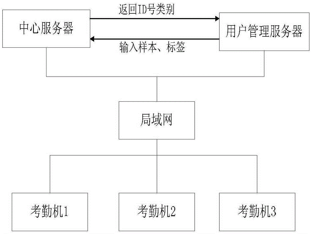 Face identification method and attendance system based on deep convolution neural network