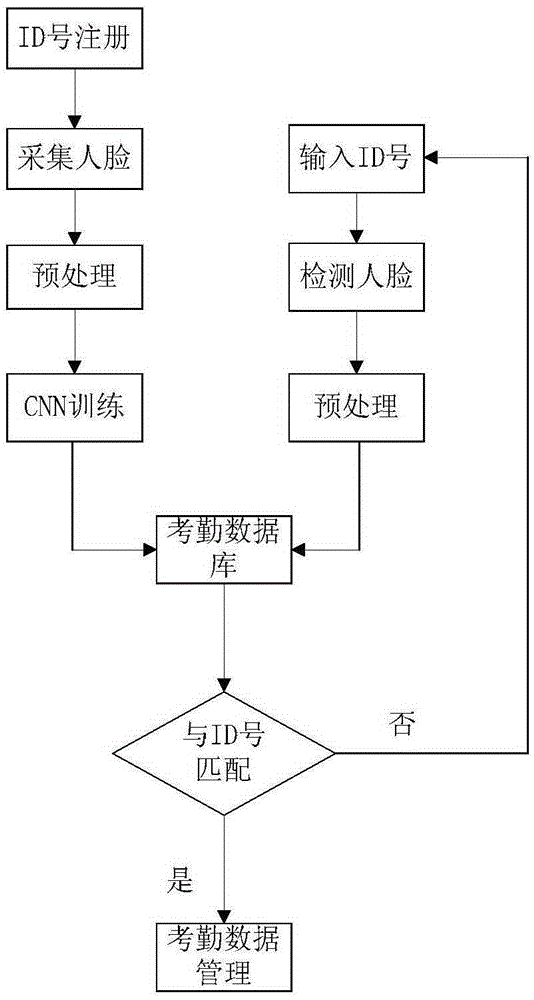 Face identification method and attendance system based on deep convolution neural network