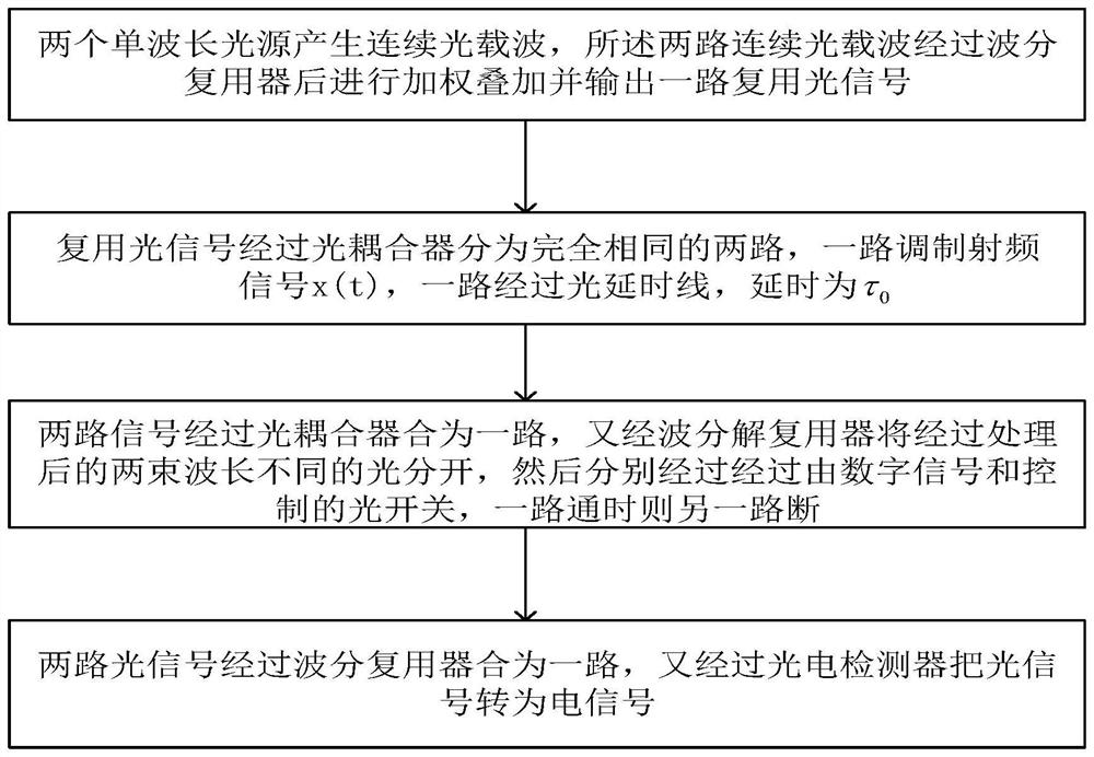 Phase encoding method and system based on delay line interferometer