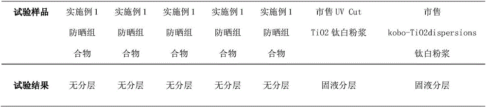 Sun-screening composition and preparation method and application thereof