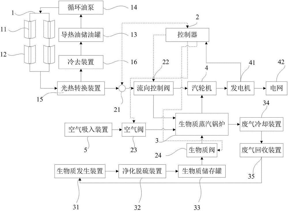 Solar thermal electric power generation and biomass energy complementary electric power generation system