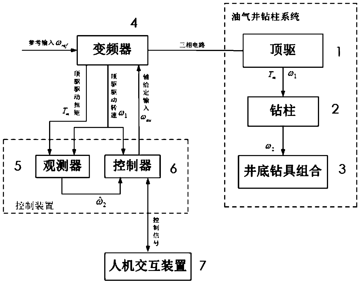 Control system and method for suppressing stick-slip vibration of drill string based on frequency converter auxiliary given speed