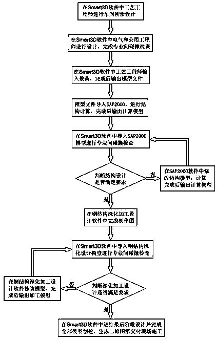 Three-dimensional technology based factory design method