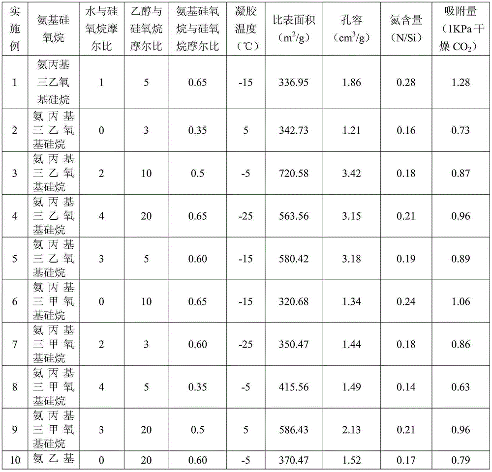 A kind of preparation method of renewable low-concentration CO2 high-efficiency adsorption material