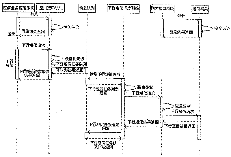 Short message distribution scheduling system based on short message application gateway