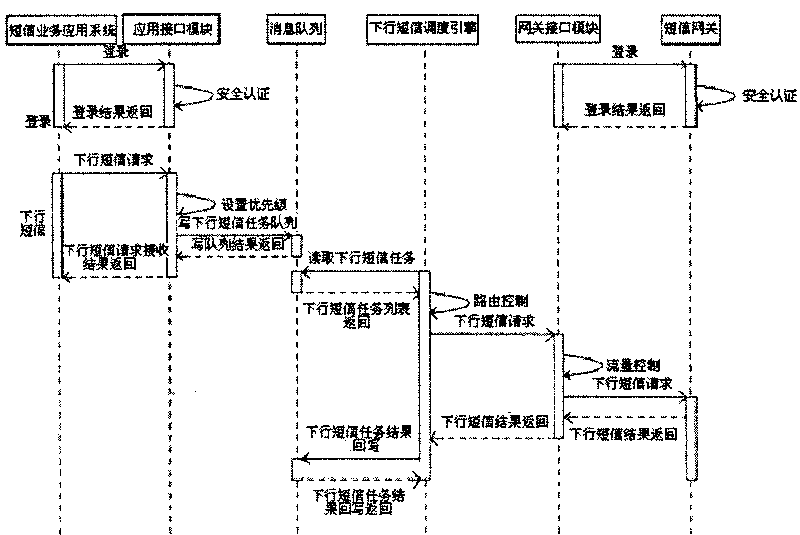 Short message distribution scheduling system based on short message application gateway