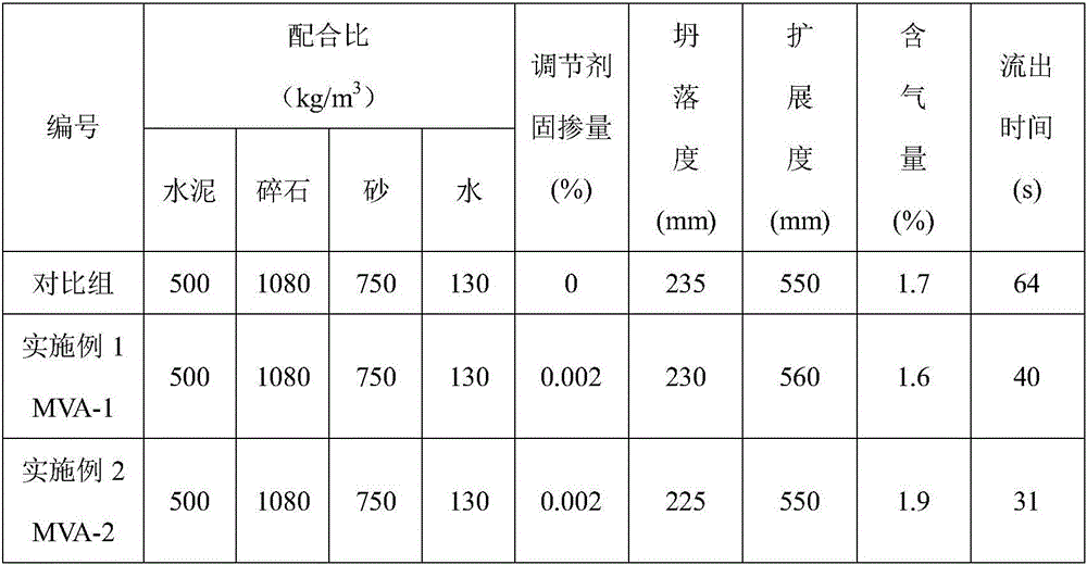 Preparation method for concrete viscosity regulator