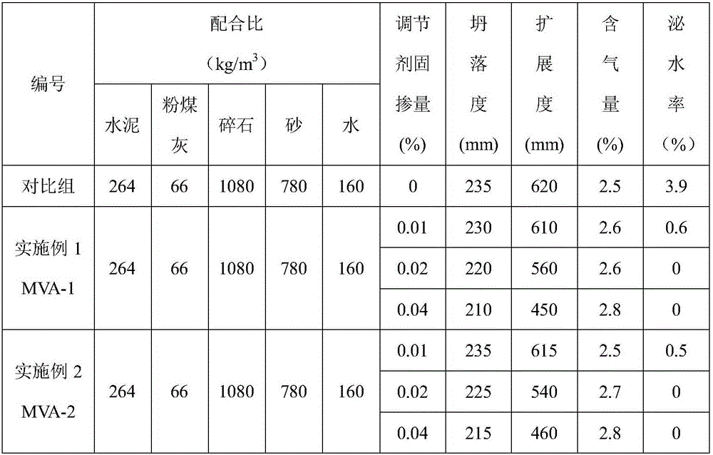 Preparation method for concrete viscosity regulator