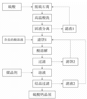 Method for preparing high-purity calcium sulfate dihydrate crystal whisker by using metallurgic flue gas desulfurization gypsum recrystallization process