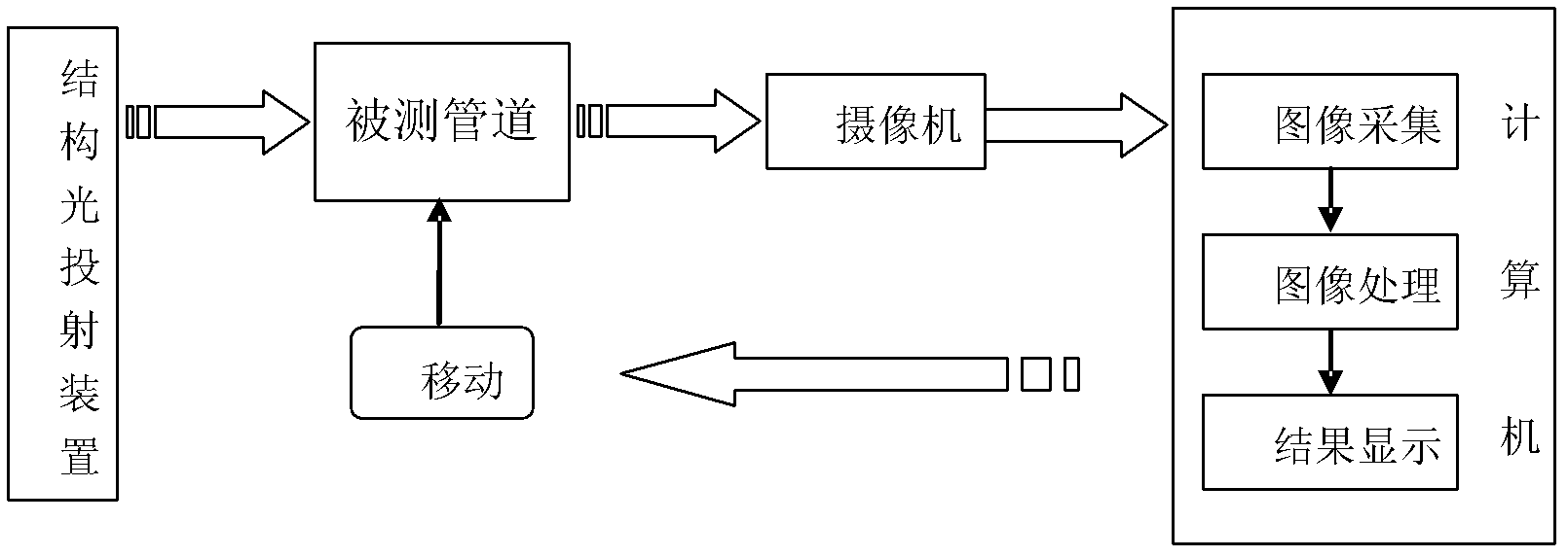 Method for detecting pipeline defects based on three-dimensional data points acquired through circle structured light vision detection