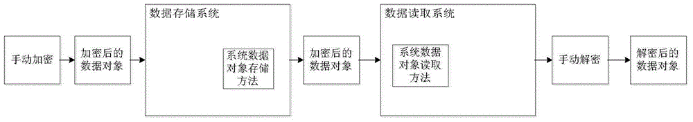 Object encryption storage method, device and system