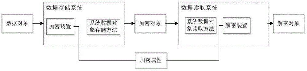 Object encryption storage method, device and system