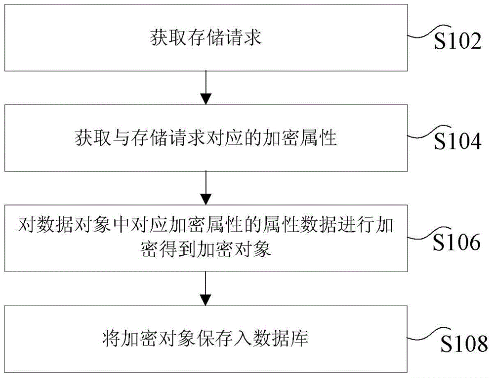 Object encryption storage method, device and system