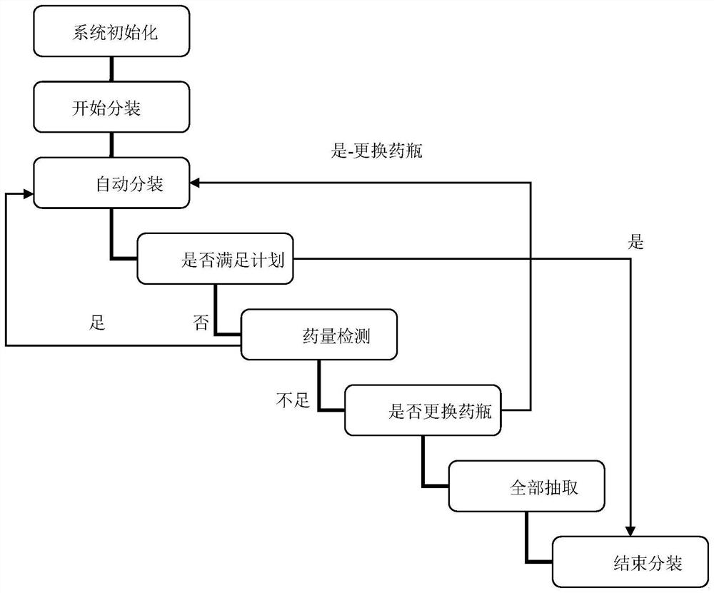 Automatic radioactive liquid medicine split charging system and split charging method