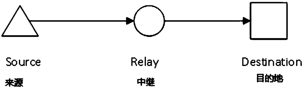 Wireless relay transmission realization optimization method based on USRPN200