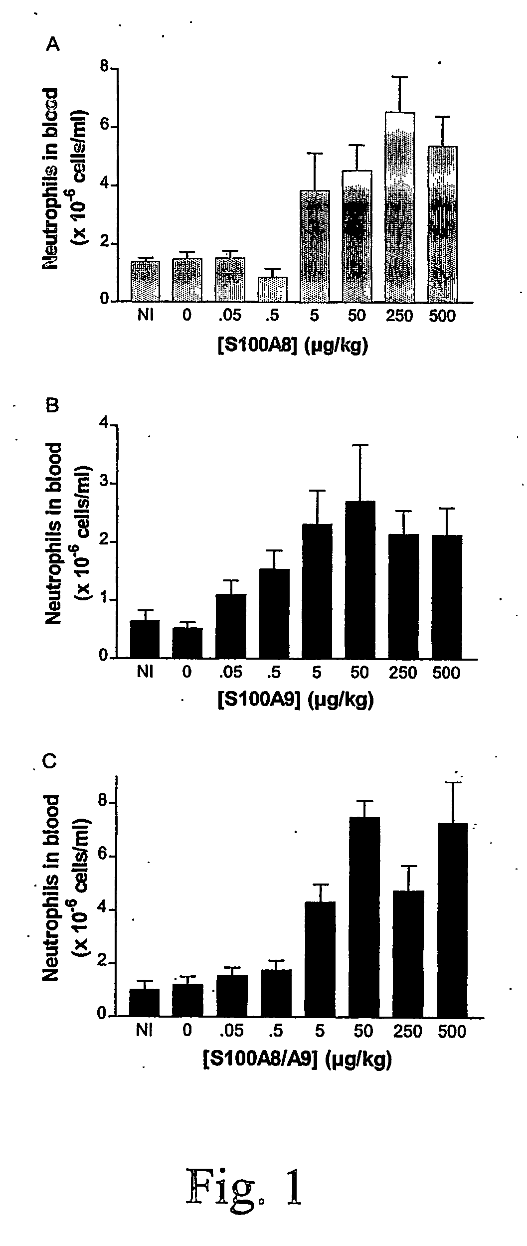 S100 protein as neutrophil activator for alleviating neutropenia in cancer treatment