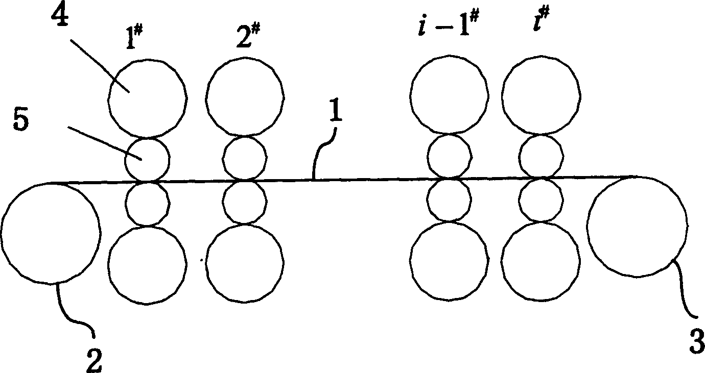 Optimized control method of roll technological parameter for cold band-steel continuous rolling mill