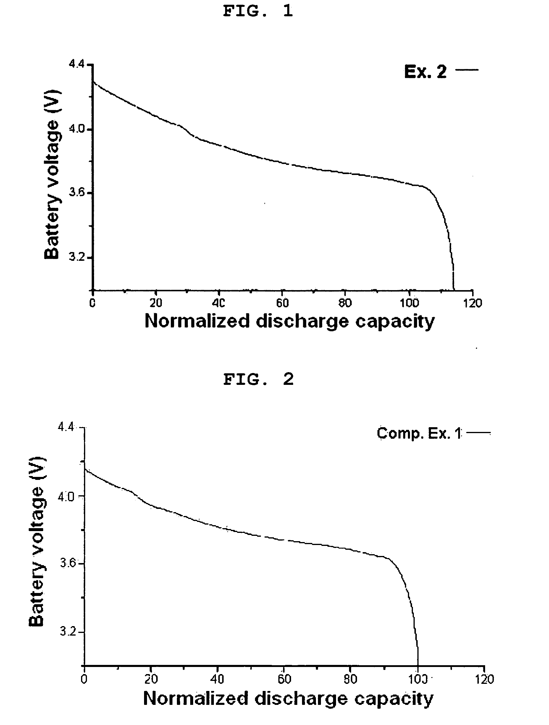 Lithium secondary batteries with charge-cutoff voltages over 4.35