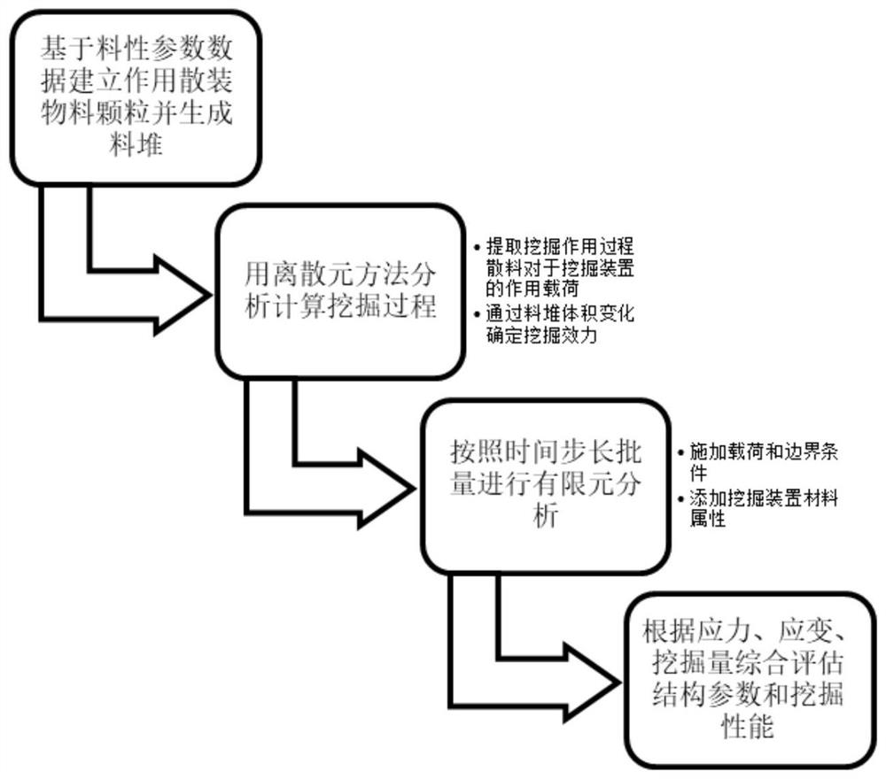 Performance evaluation method for continuous mining device of mine based on discrete element and finite element dynamic coupling calculation