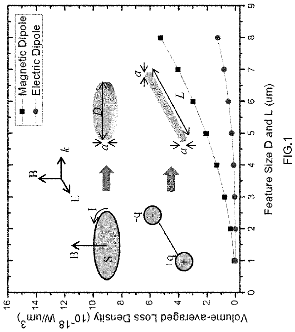 Lithographically defined nanoparticles for microwave absorption