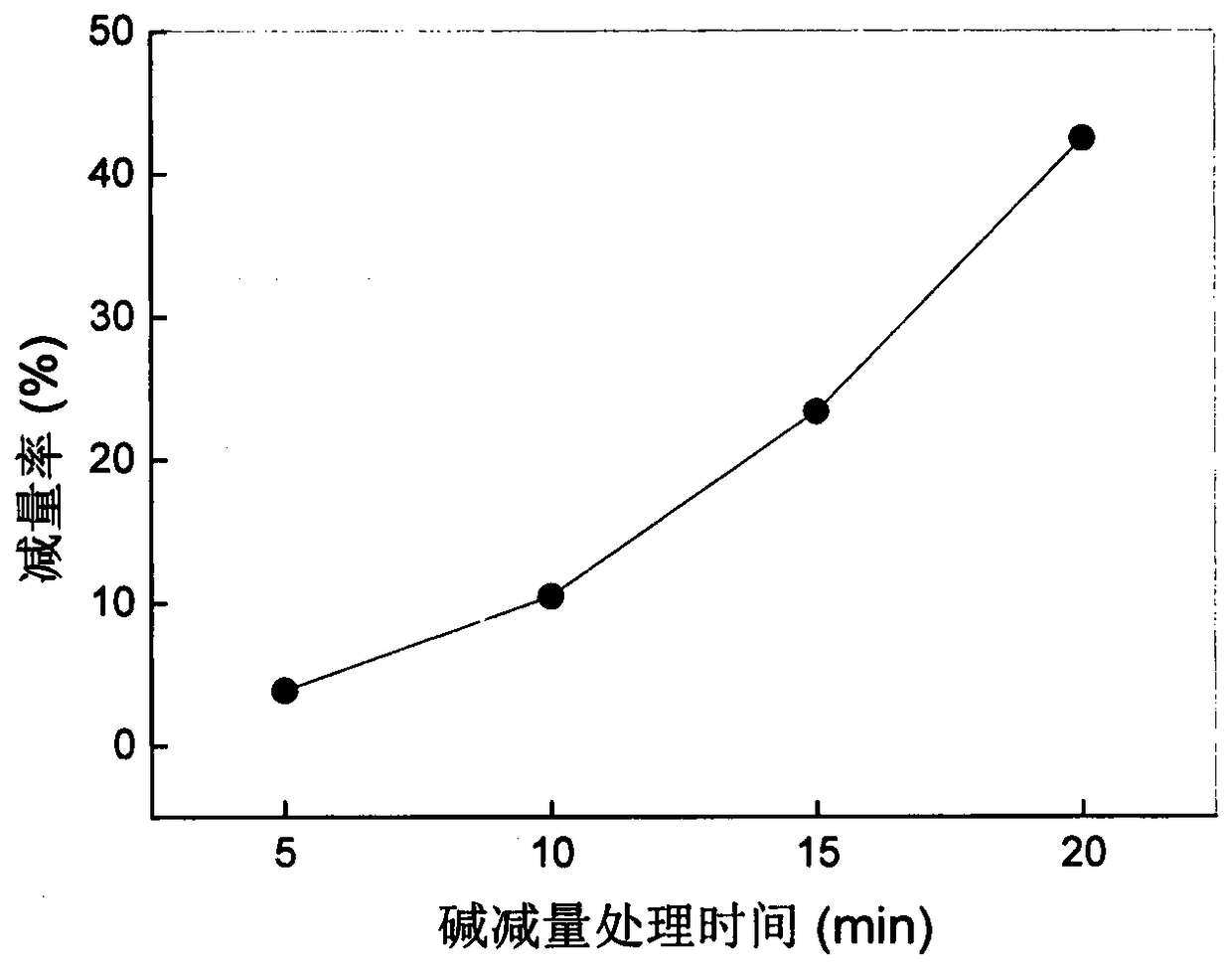 Method for improving surface load of graphene on surface of polyester fabric