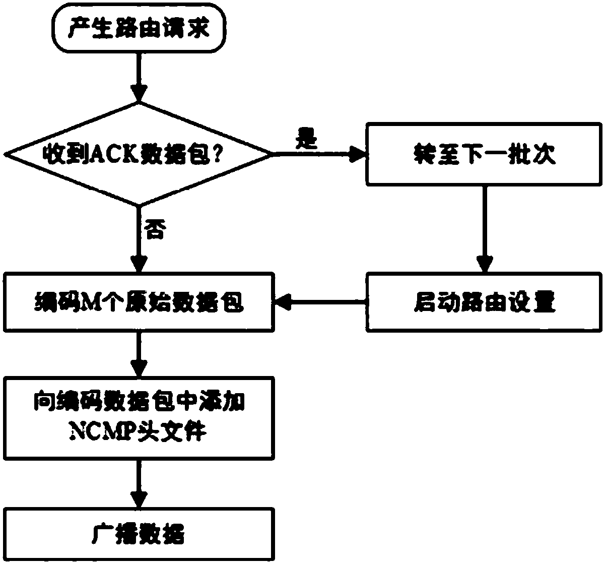 Network coding based multipath routing method of double-layer satellite network