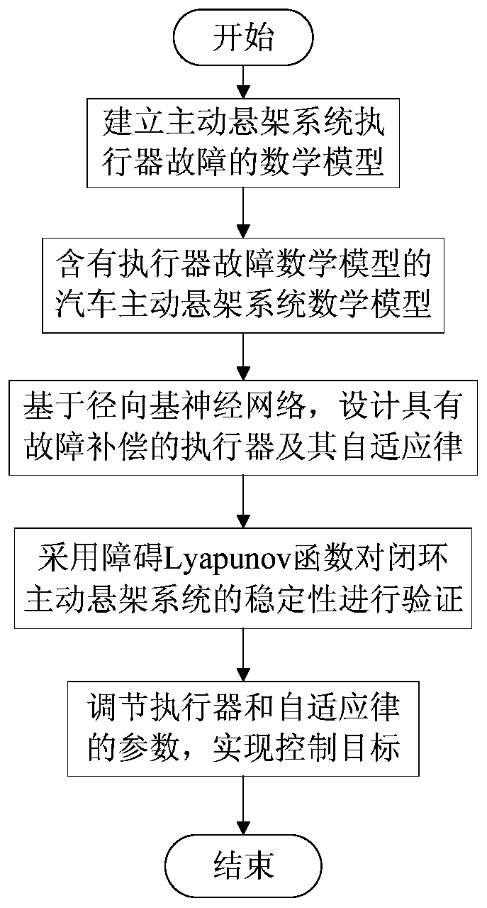 Robust control method of active suspension system based on time-varying displacement constraint