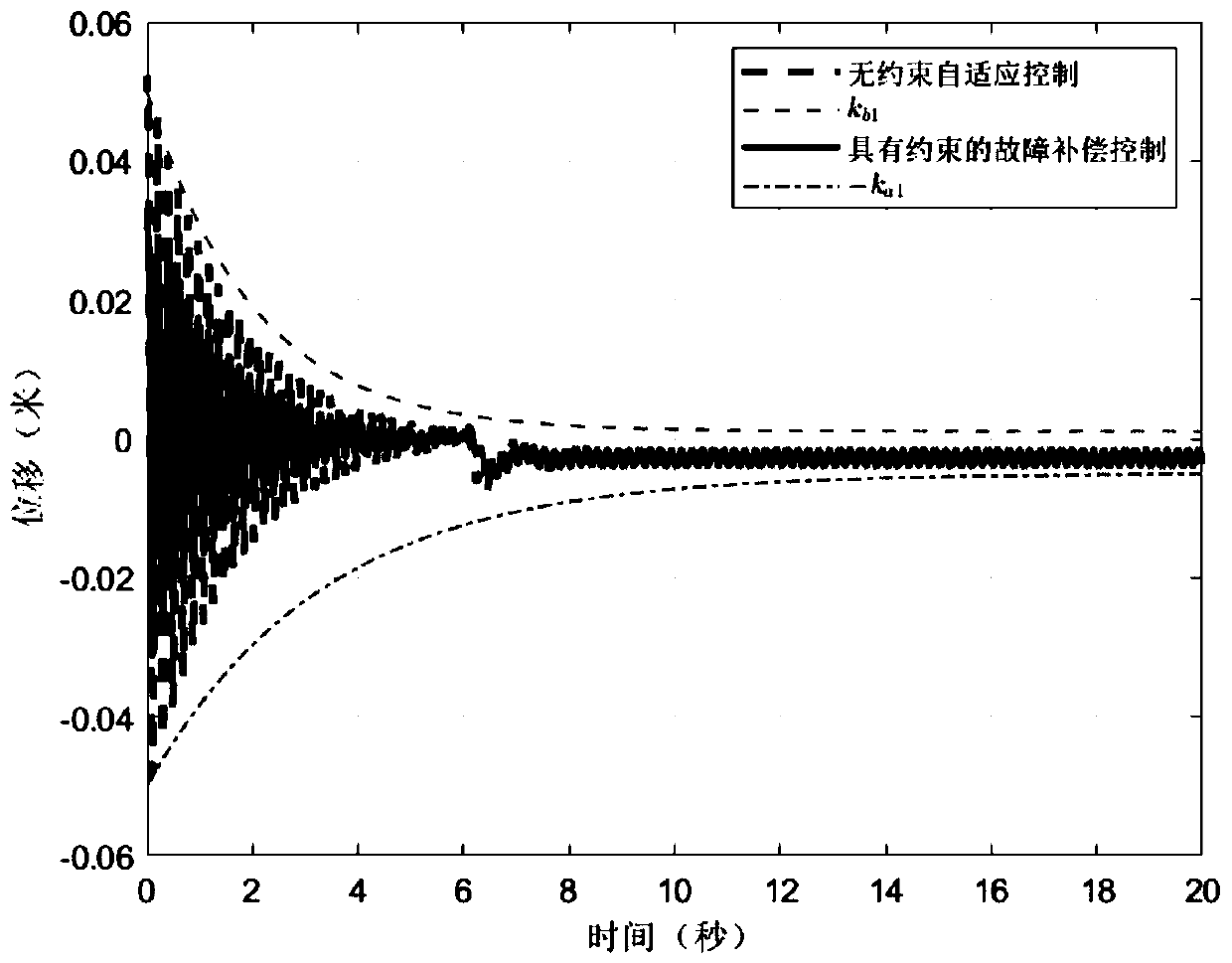 Robust control method of active suspension system based on time-varying displacement constraint