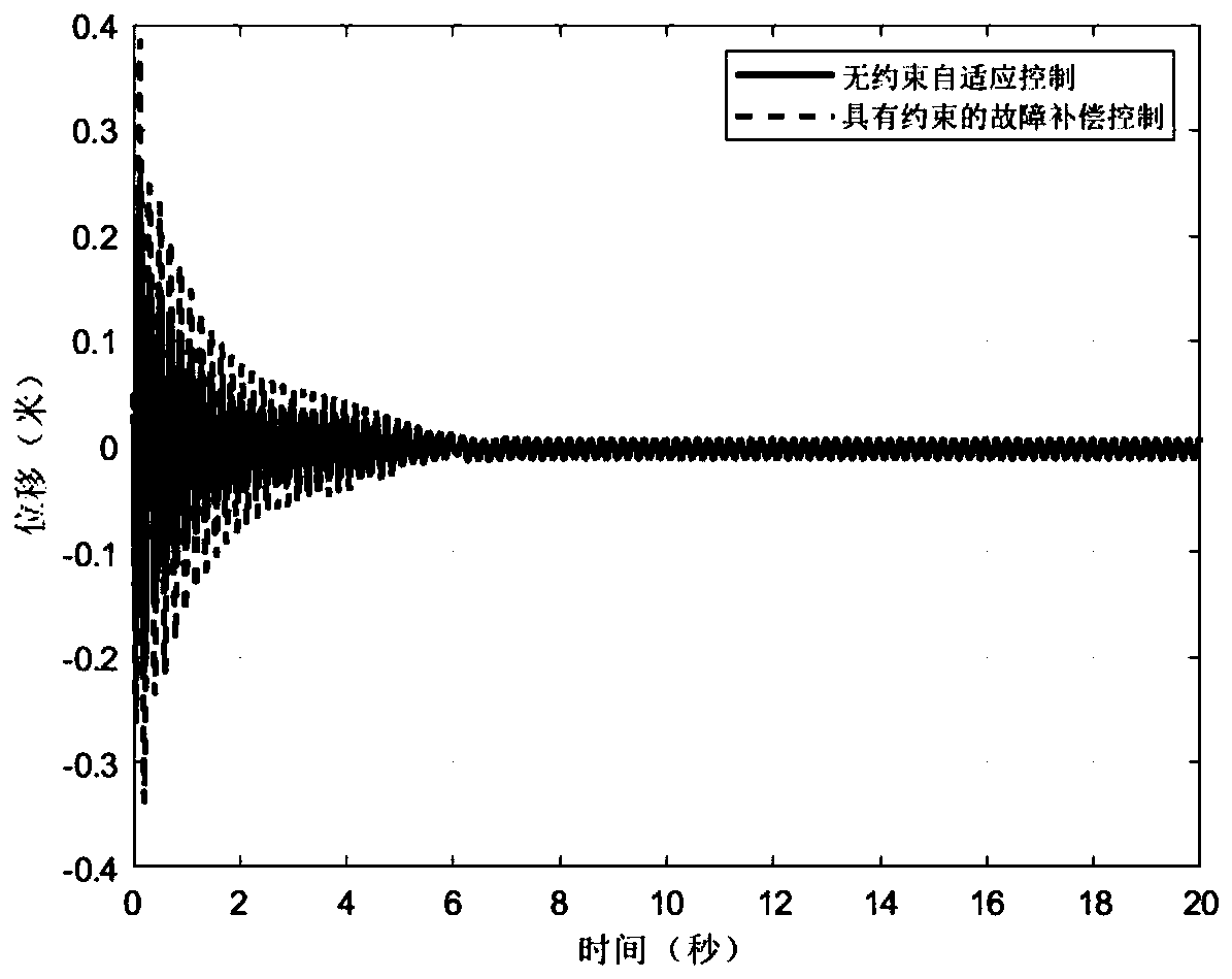 Robust control method of active suspension system based on time-varying displacement constraint