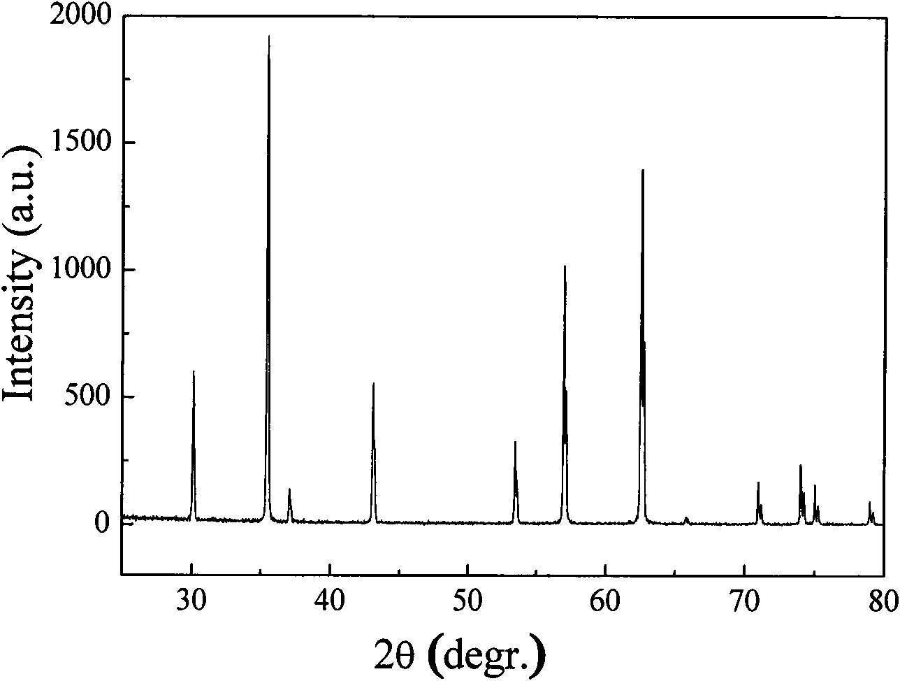 High performance soft magnetic ferrite materials doped with Ni-Zn series and preparation method thereof