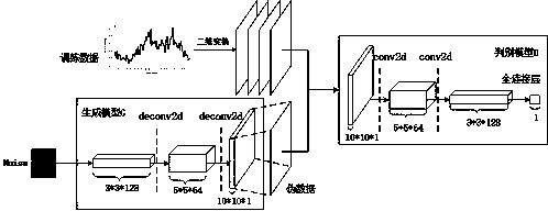 Power distribution network measurement data missing reconstruction method based on generative adversarial and double semantic perception