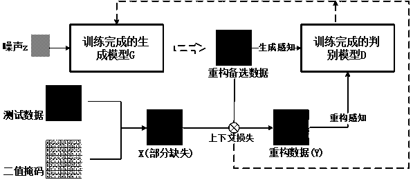 Power distribution network measurement data missing reconstruction method based on generative adversarial and double semantic perception