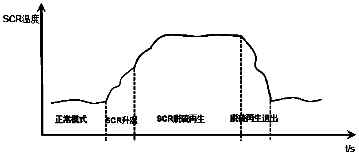 Control method capable of achieving SCR desulfurization regeneration