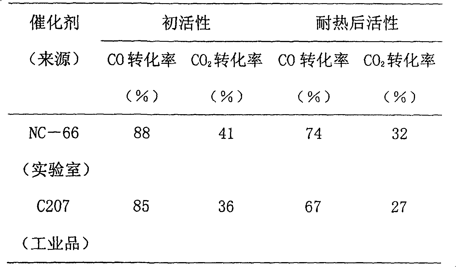 Catalyst for synthesizing methanol and preparation method thereof