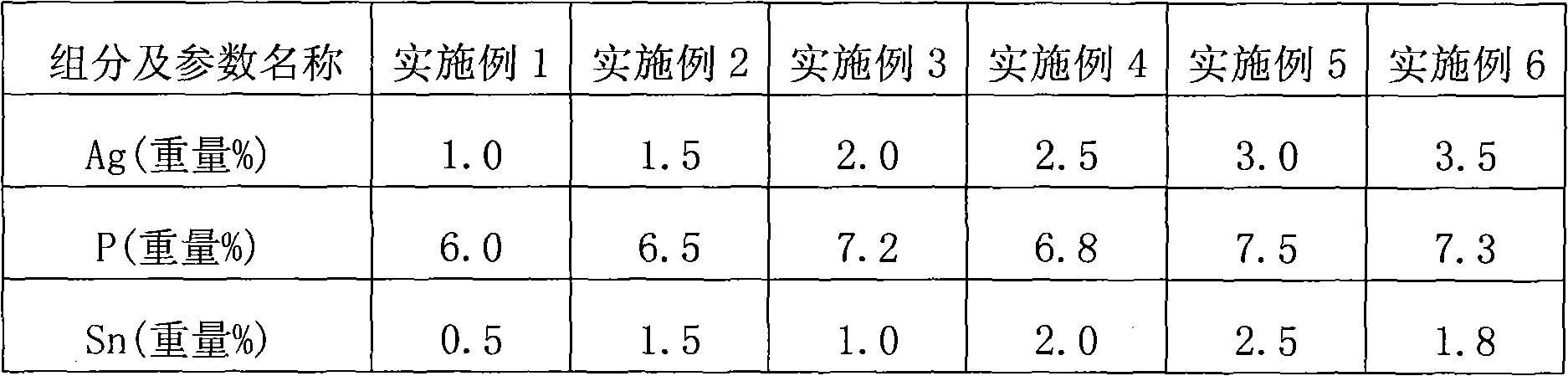 Novel active copper-phosphorus brazing alloy