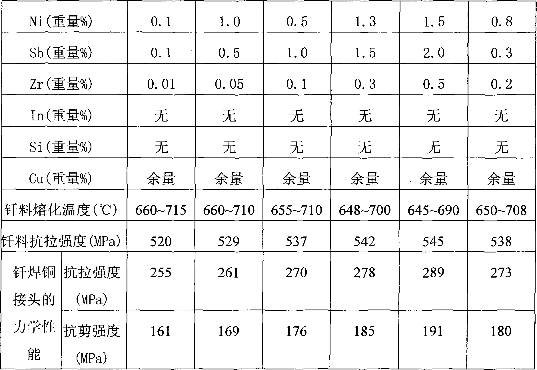 Novel active copper-phosphorus brazing alloy