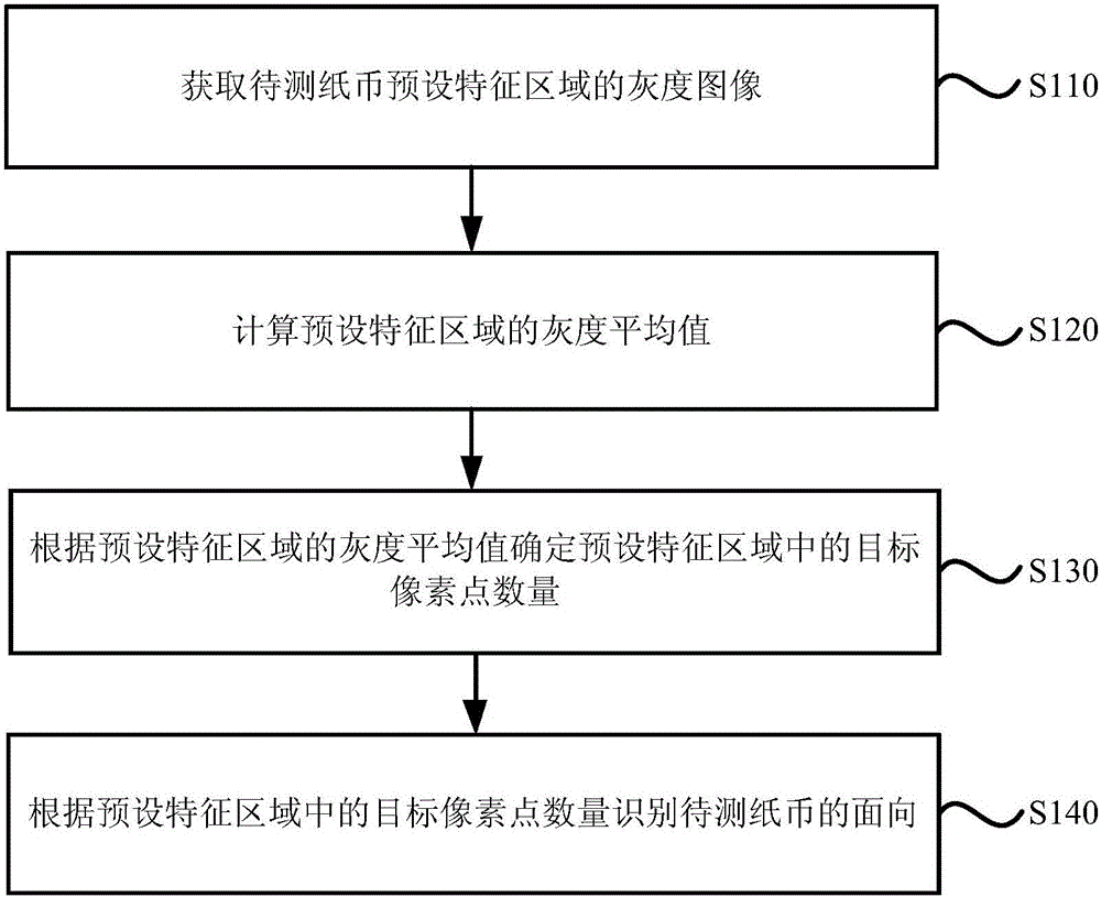 Banknote face direction identification method and device