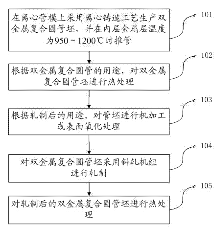 Manufacturing method for oblique rolling of bimetallic compound seamless steel pipe by centrifugal blank