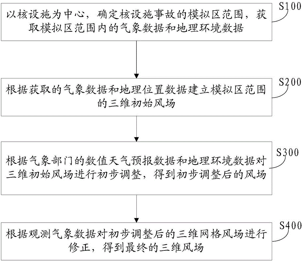 Method and system for real-time online evaluation of off-site results of nuclear facility accidents