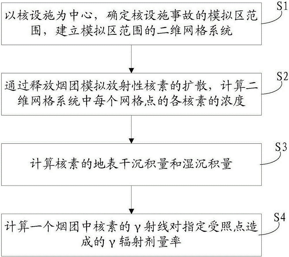 Method and system for real-time online evaluation of off-site results of nuclear facility accidents