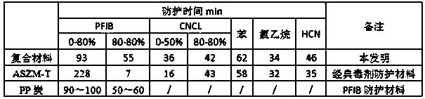 Preparation method of composite type protective material for comprehensive toxicant prevention