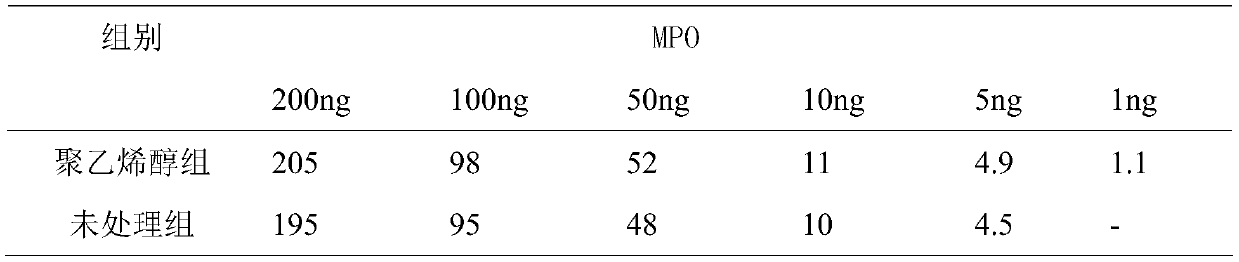 Fluorescent microsphere combined detection device for cardiac marker and preparation method of fluorescent microsphere combined detection device