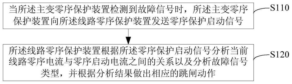 Method and device for preventing same-list-phase fault zero-sequence protection operation refusal and system