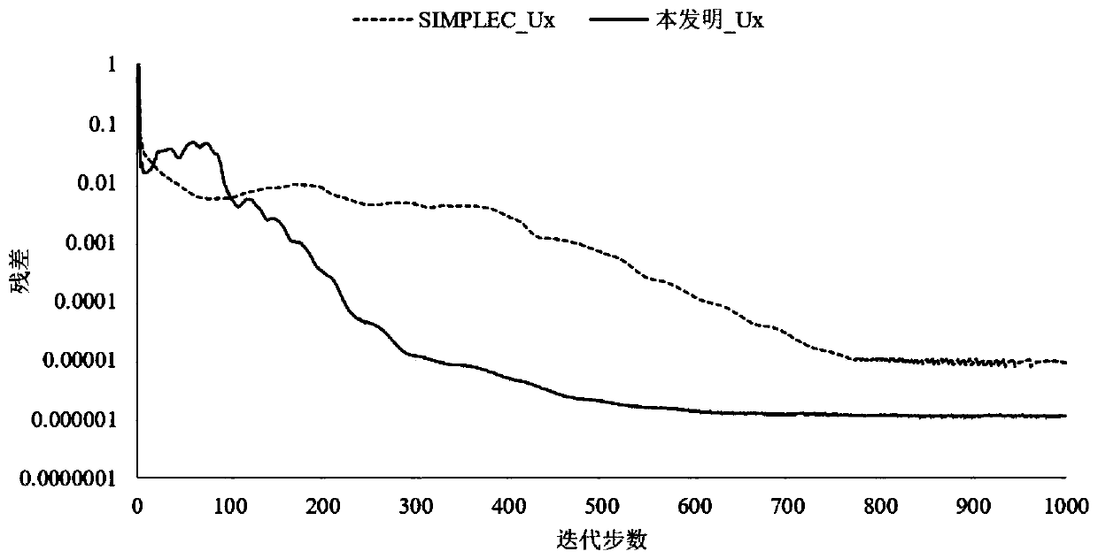 Steady-state Navier-Stokes equation solving method for automatically calculating optimal relaxation factor