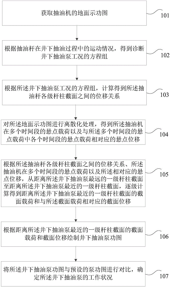 Method and device for diagnosing working conditions of underground oil well pump