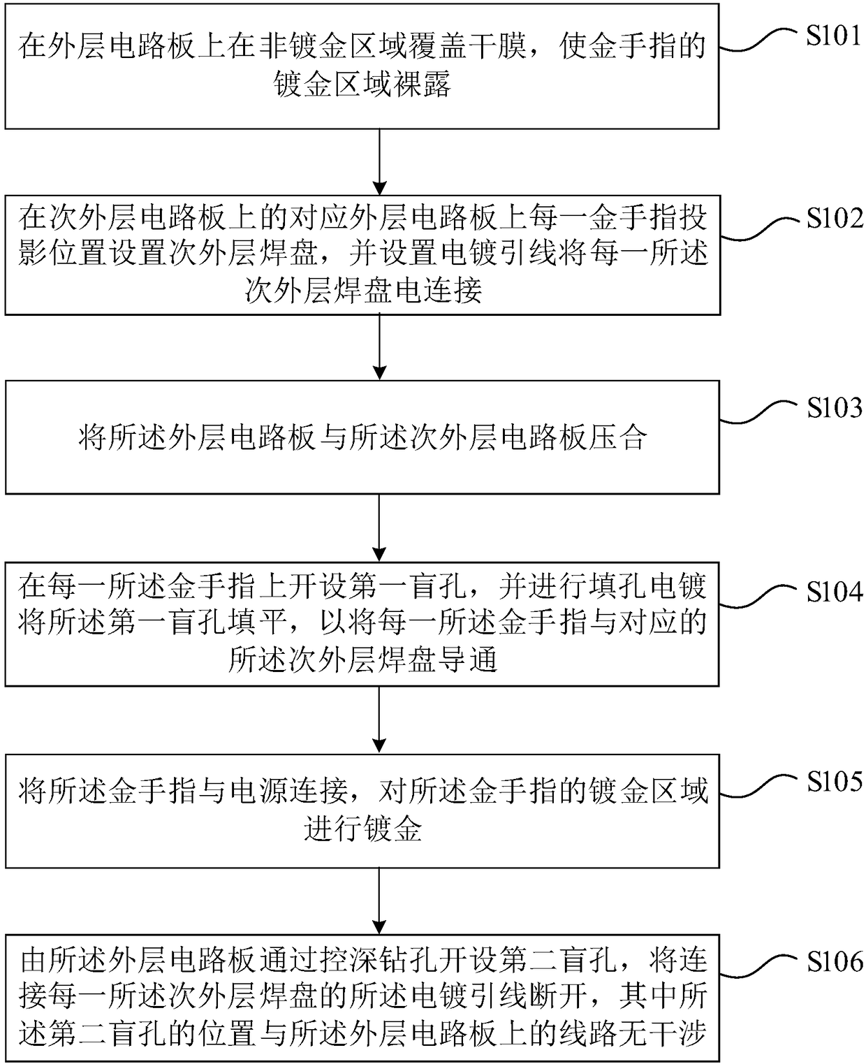 Gold plating method for gold fingers and gold finger circuit board