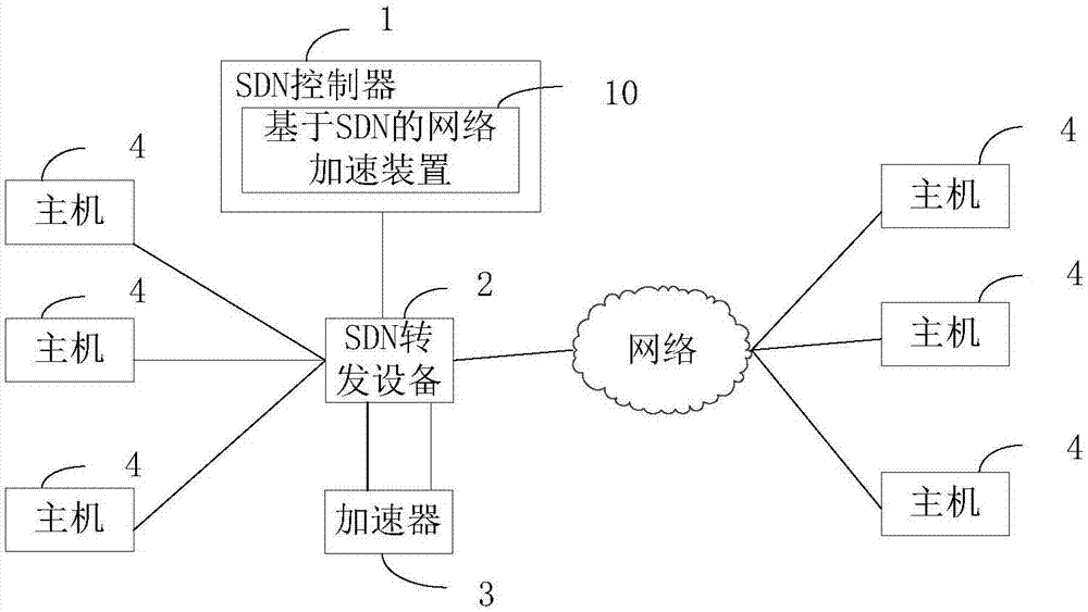 Network acceleration method and apparatus based on SDN (Software Defined Network)