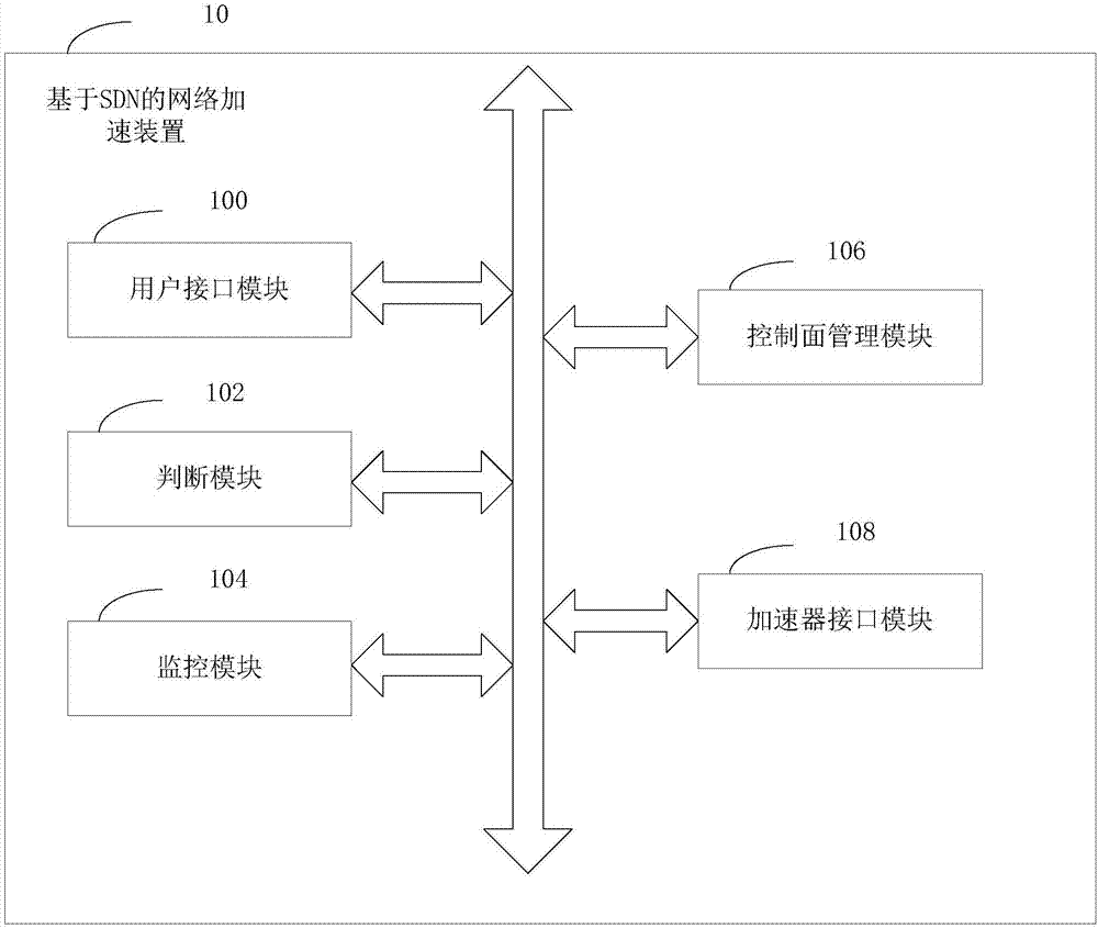 Network acceleration method and apparatus based on SDN (Software Defined Network)